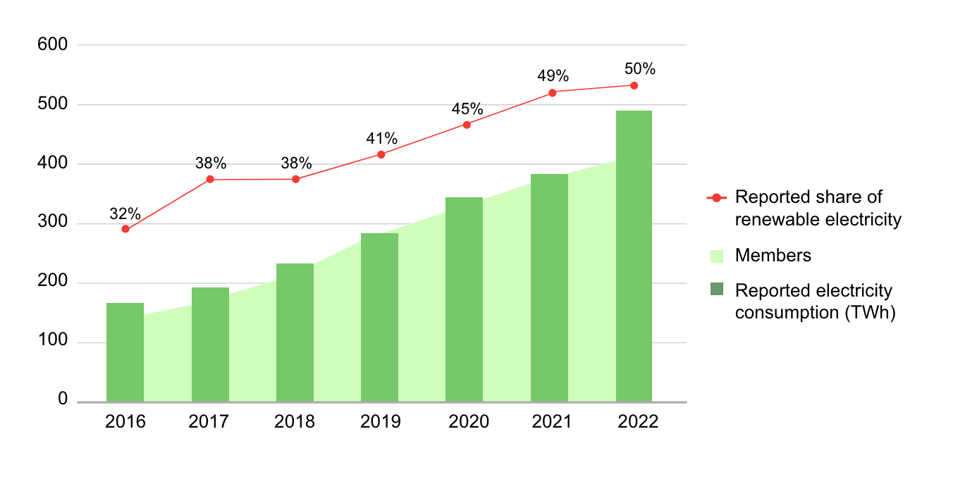 Evolution du nombre d'entreprises RE100