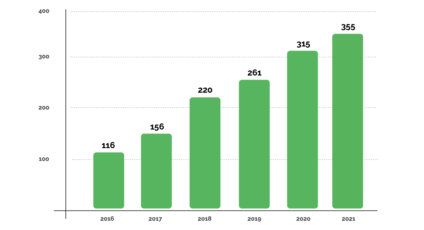 Evolution du nombre d'entreprises RE100