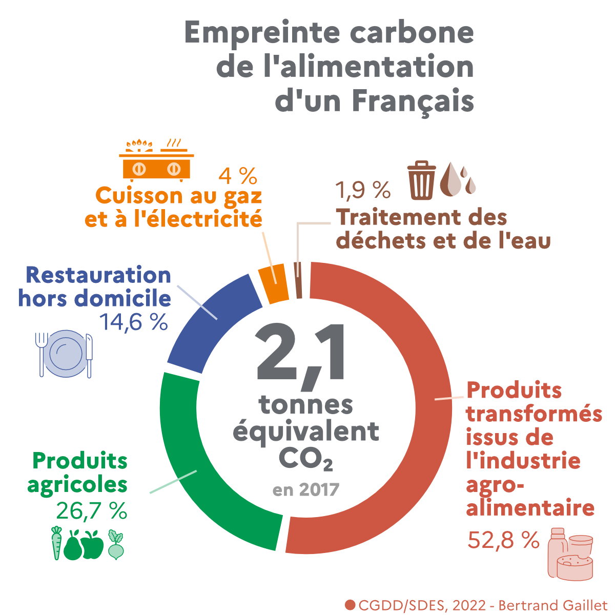 Cuisiner émet du CO2