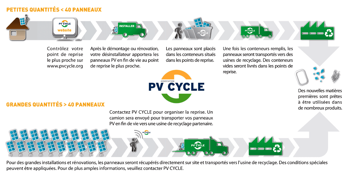 Incidence de recyclage des panneaux photovoltaïques