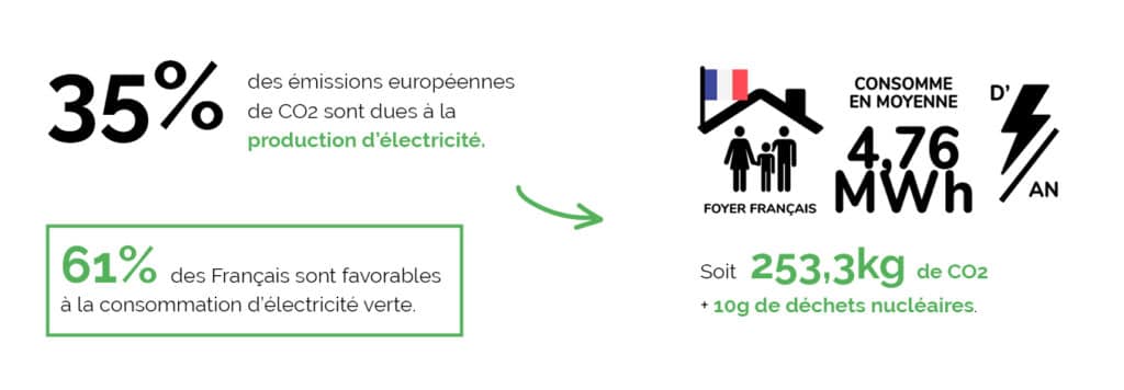 La consommation d'électricité en France et en Europe émet du CO2