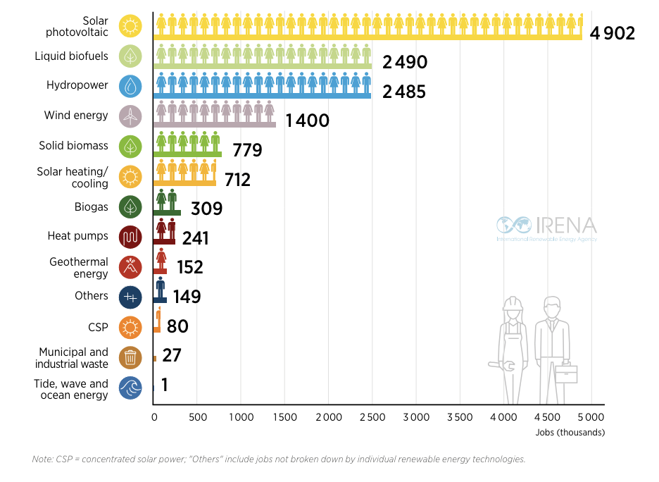 emplois créés par les énergies renouvelables potentiel économique