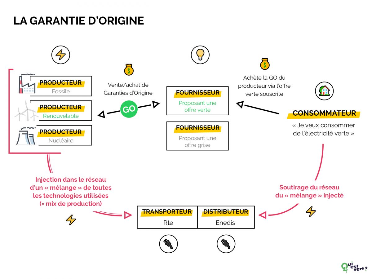 la garantie d'origine sur le marché pour valoriser comment l'électricité est produite