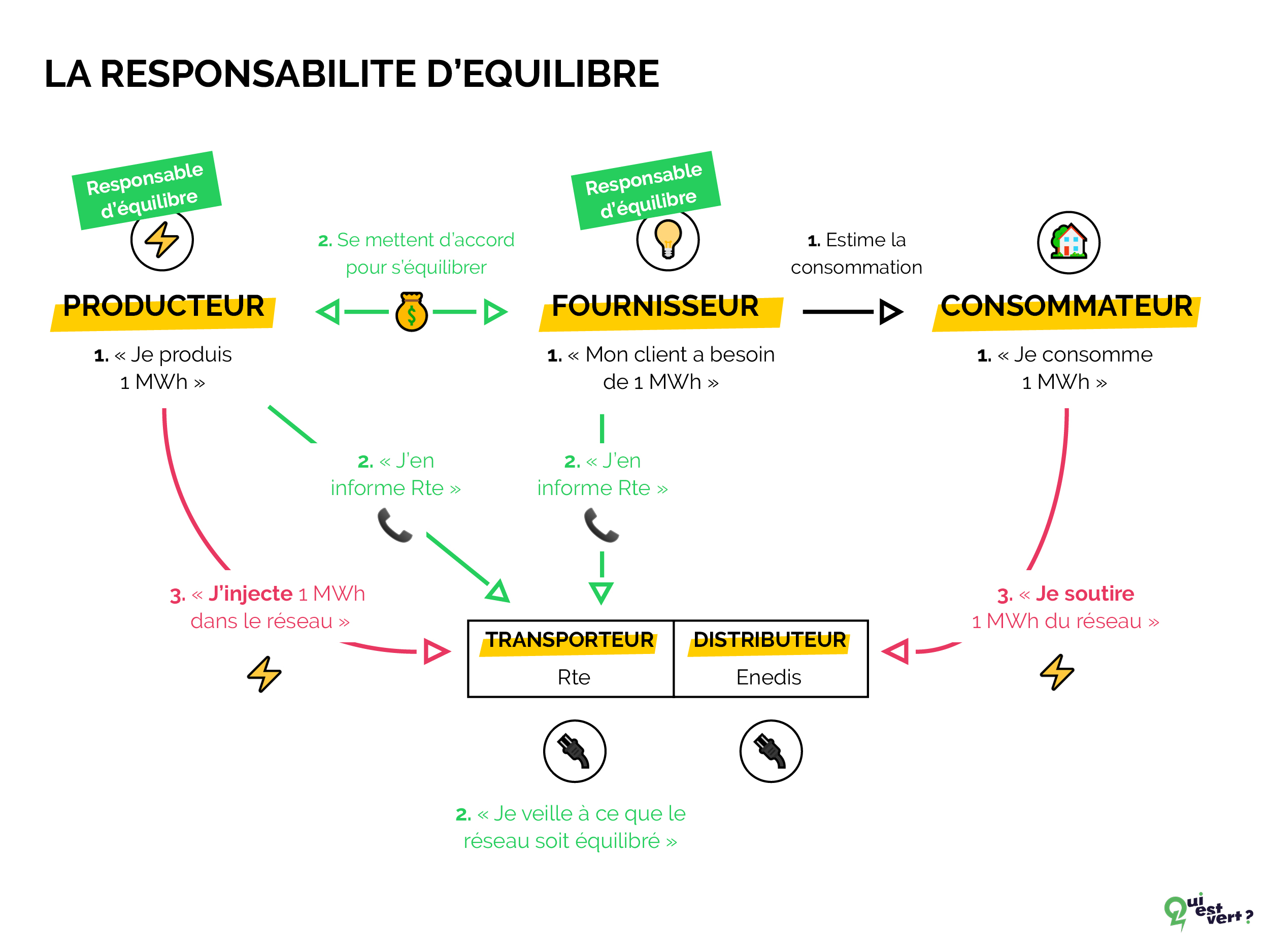 réalité du marché électrique la responsabilité d'équilibre 