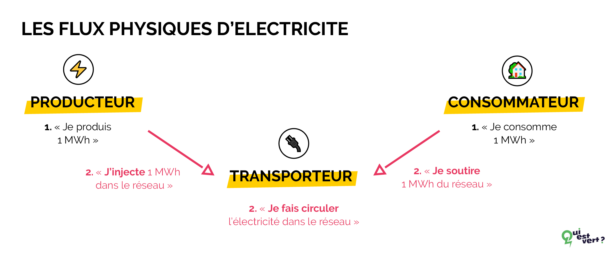 marché et flux physiques d'électricité