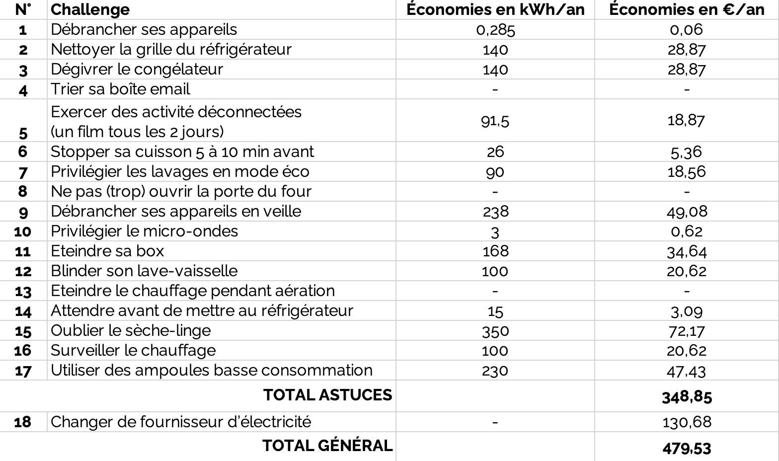 bilan des économies d'énergie réalisées