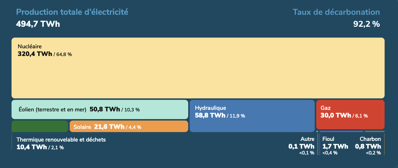 mix de production france 2023 