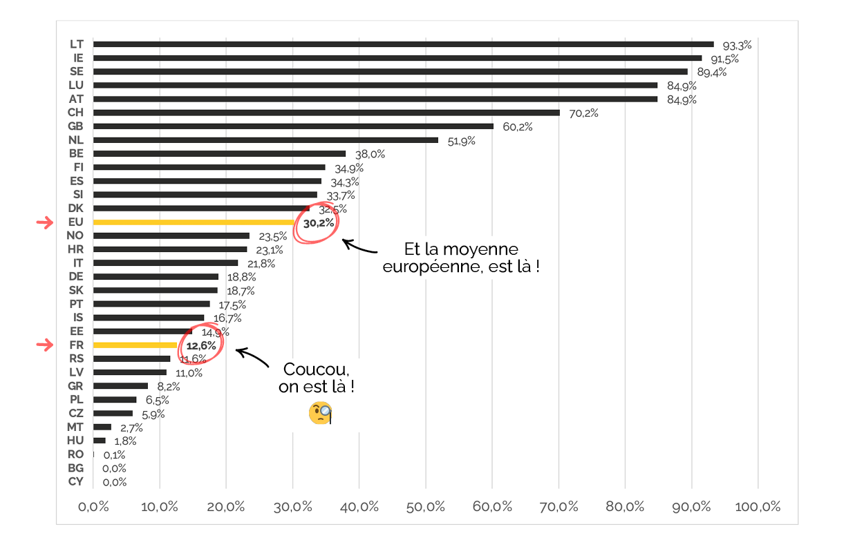 Consommation électricité verte pays européens