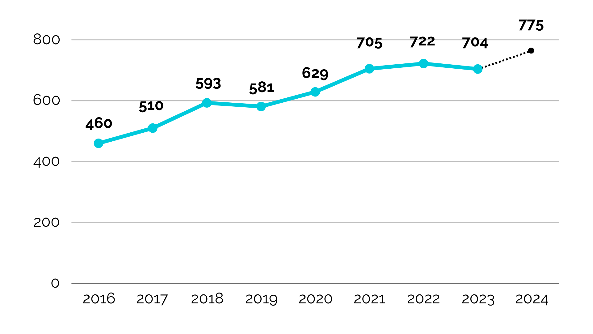 évolution consommation verte Europe