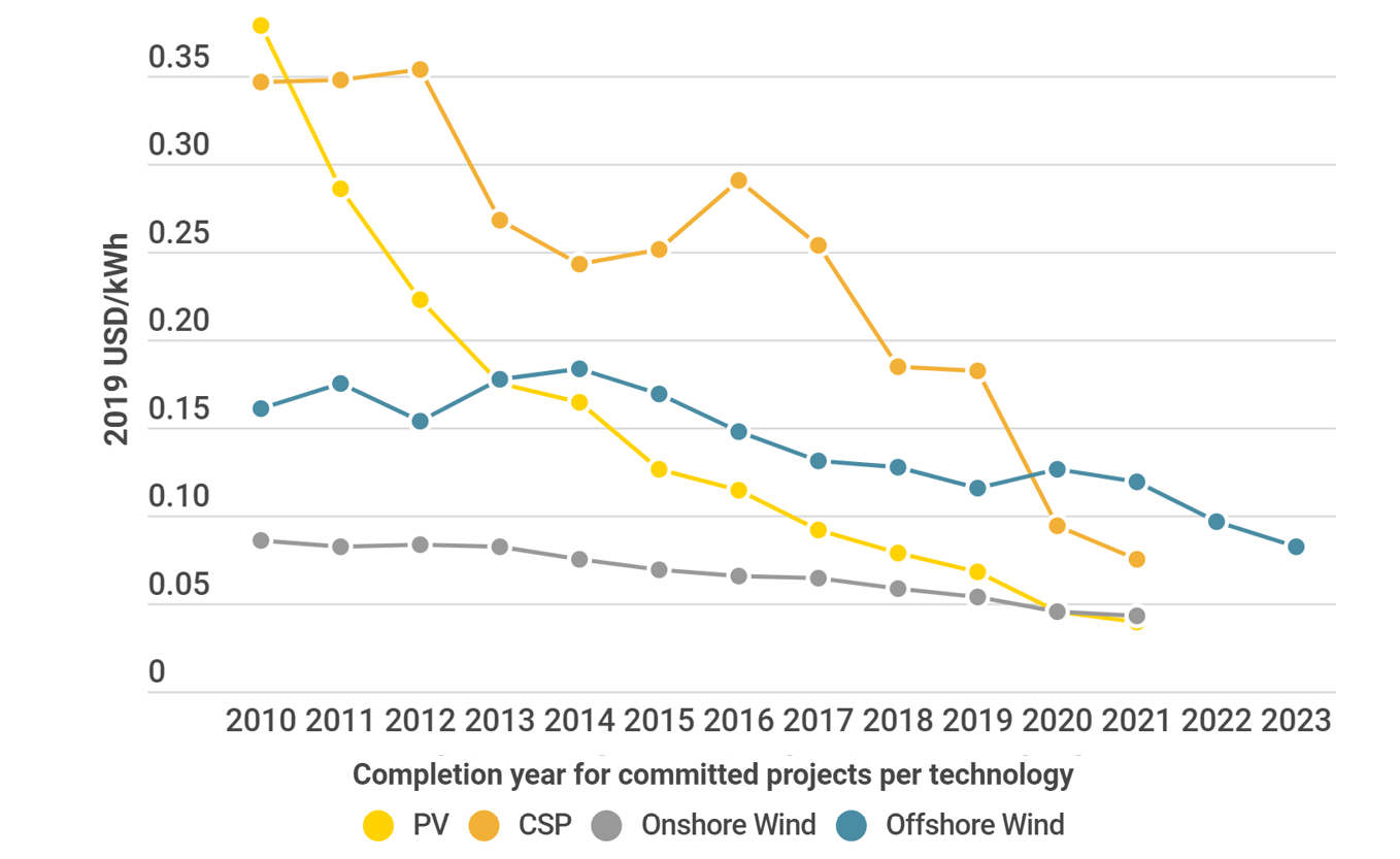Les coûts de production des énergies renouvelables ont fortement baissé en 2010 et 2019