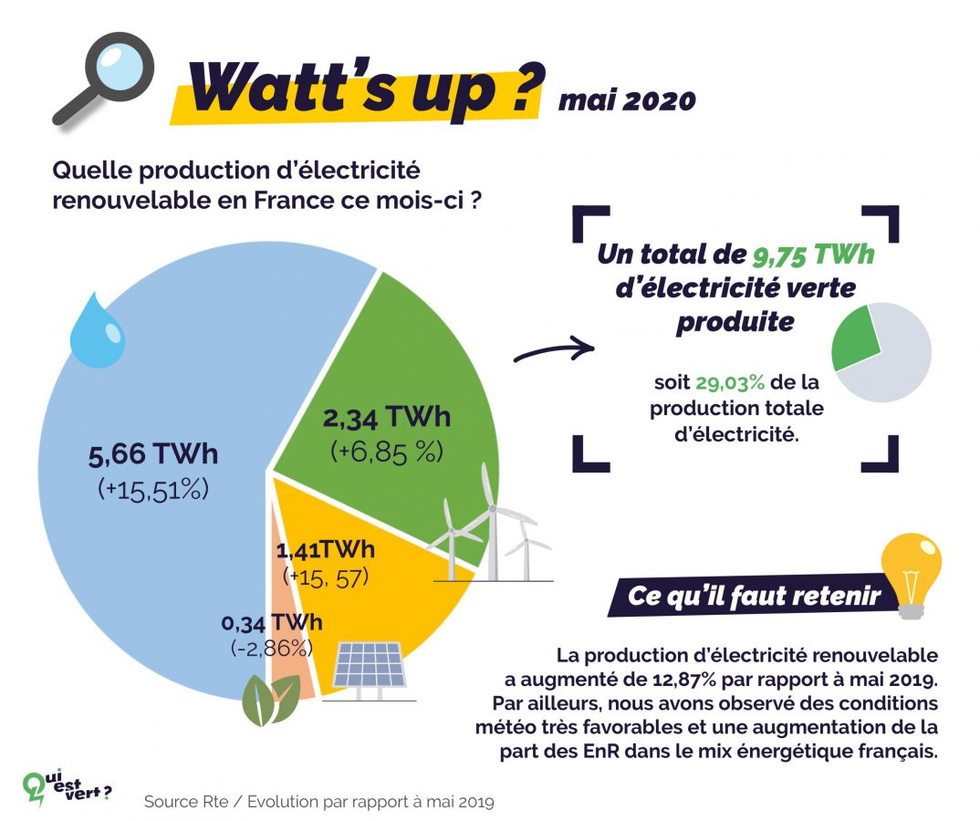 La production d'électricité renouvelable a augmenté en mai 2020