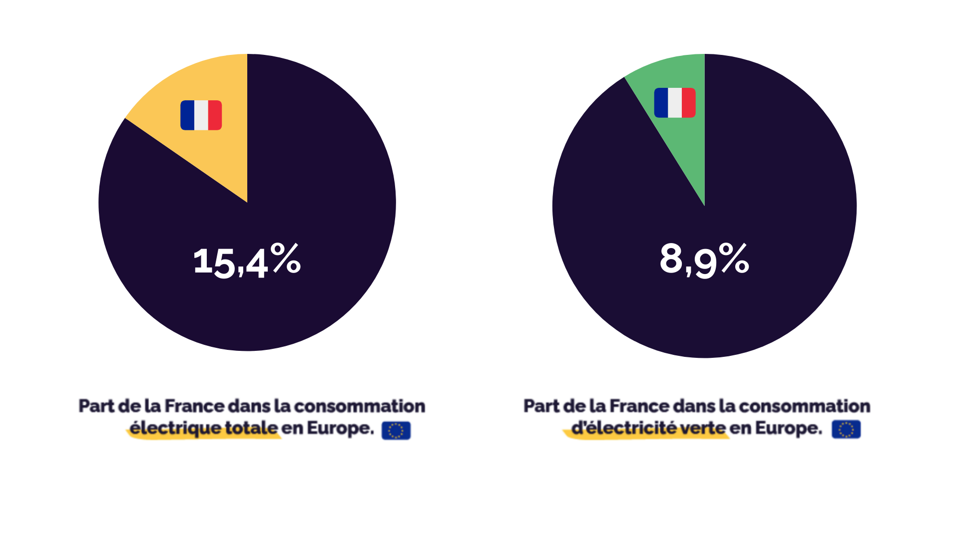 comparaison consommations électriques en france