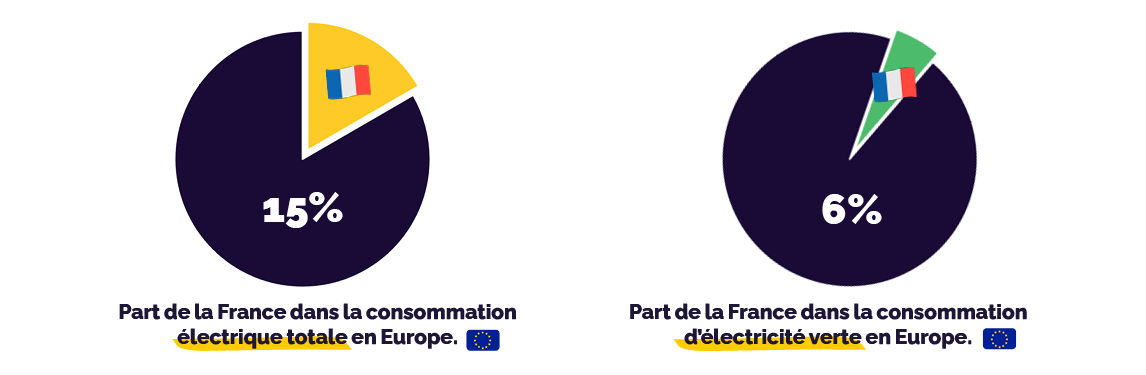 comparaison consommations électriques en france