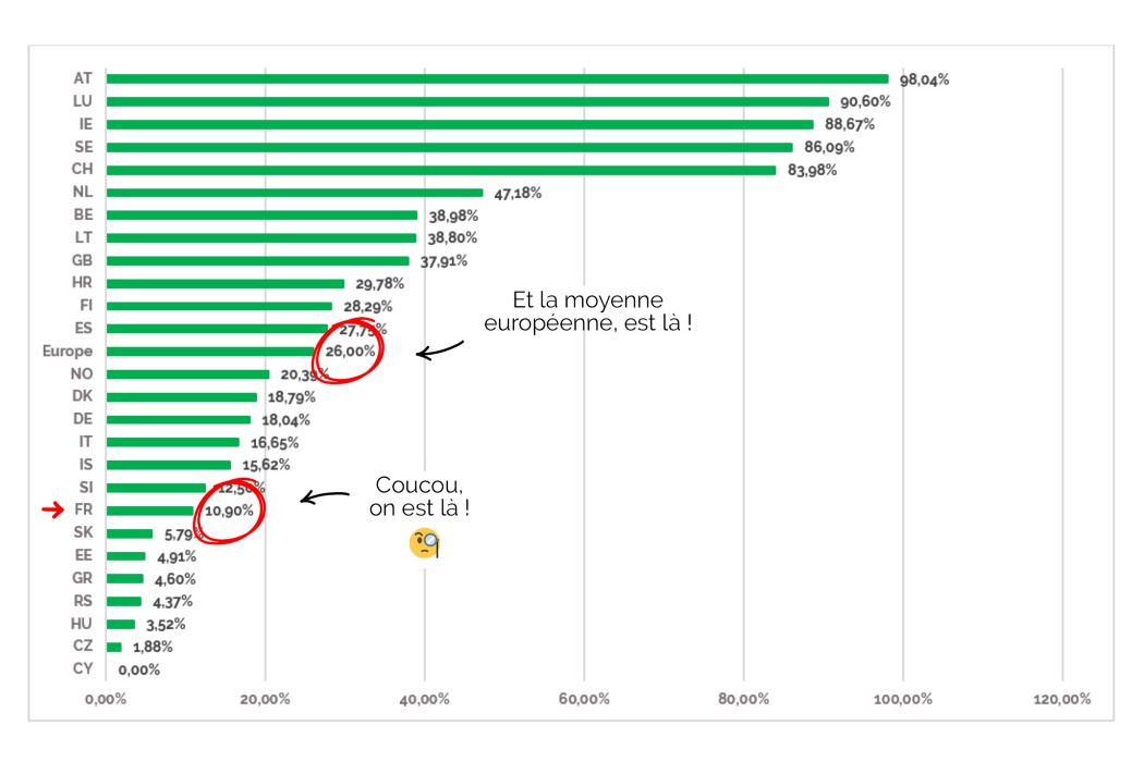 Taux de consommation volontaire d’électricité verte en Europe en 2019