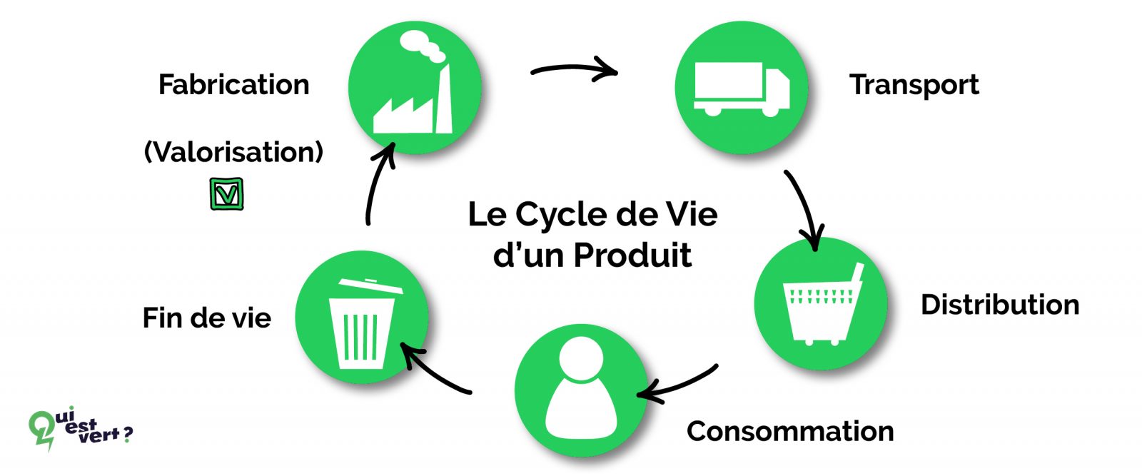 Comment s'articule le cycle de vie d'un produit ou d'un bien de consommation