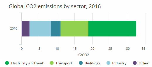 L’électricité est le facteur d’émission de CO2 le plus grand au monde