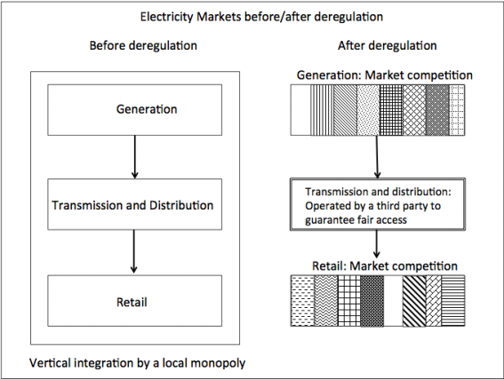 Evolution du marché de l’électricité avec la dérégulation.