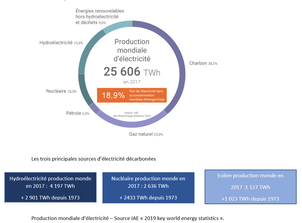 Production mondiale d'électricité par source