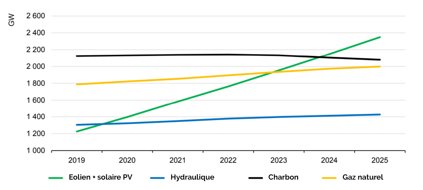 énergies renouvelables et non renouvelables capacité de production électrique installée