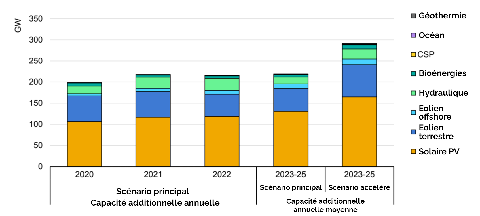 production des énergies renouvelables, les installation d'ici 2025