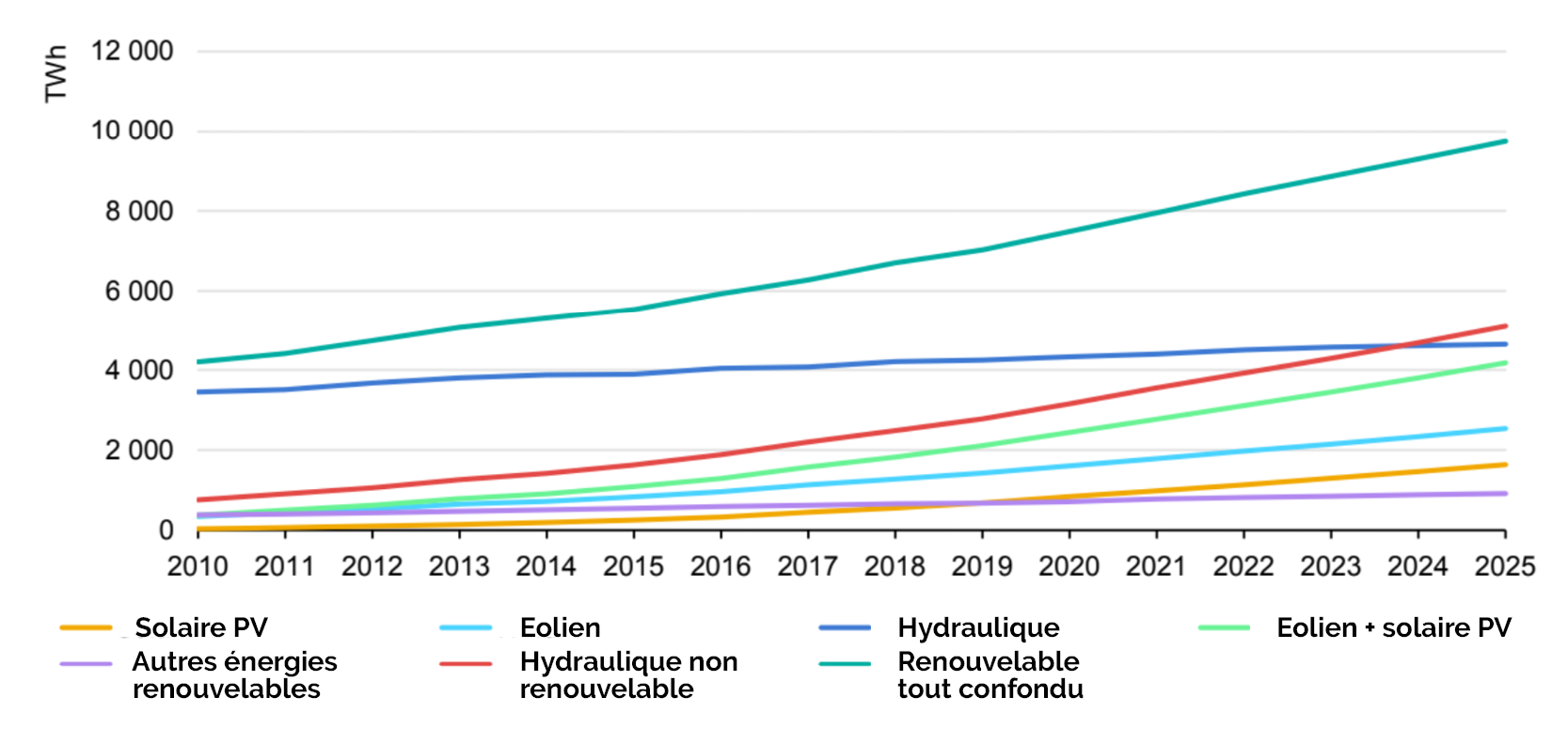 Quelle production d'électricité verte issue des énergies renouvelables d'ici 2025