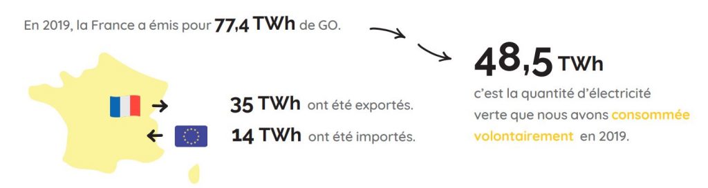 la garantie d'origine comme moyen de développement des énergies renouvelables