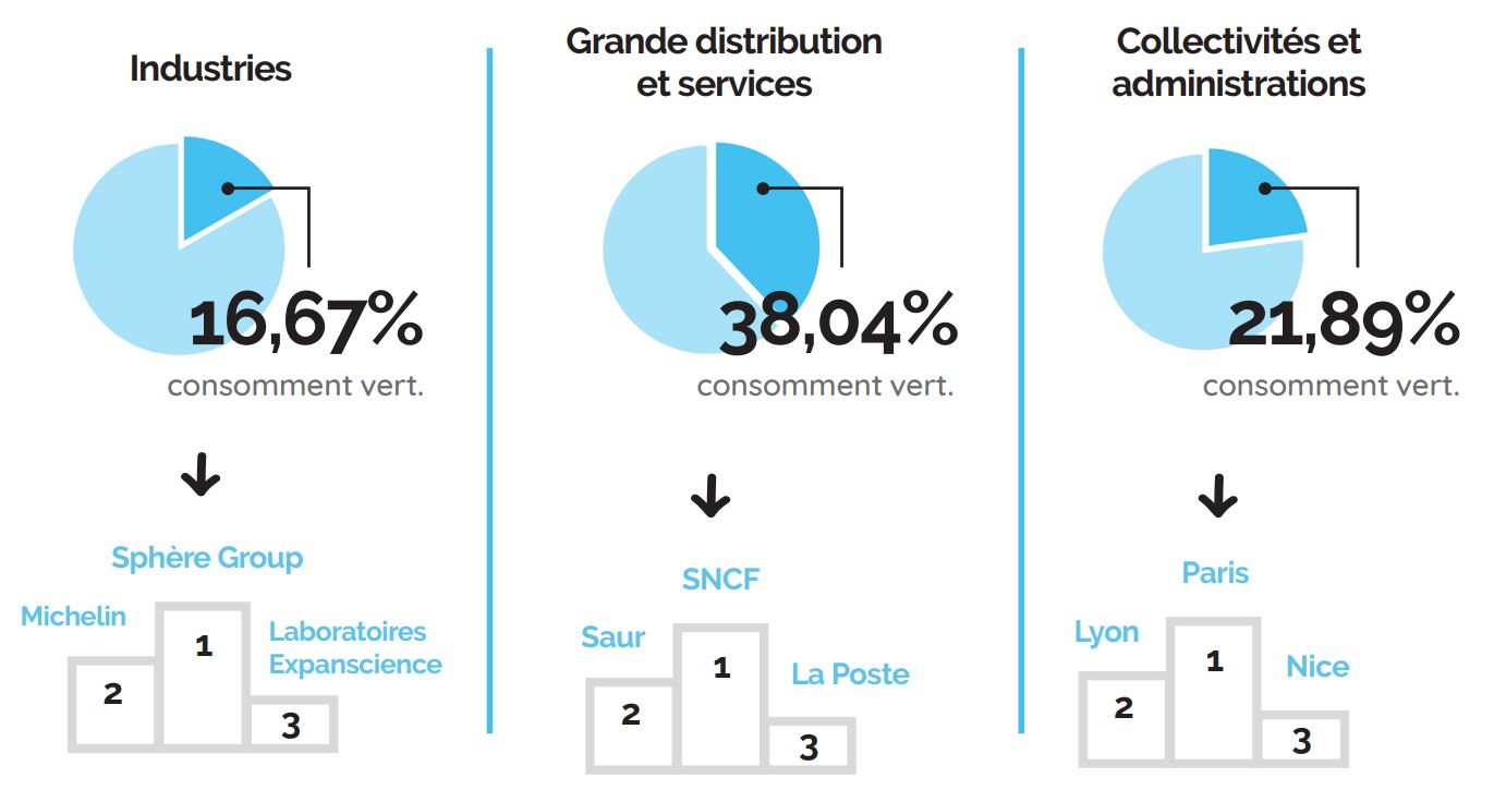 baromètre 2021 consommation d'électricité des entreprises en france