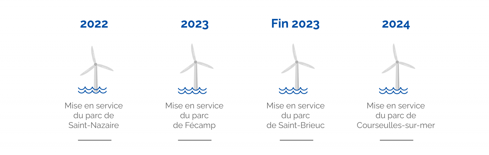 les actualités des parcs éoliens offshore lancés en France