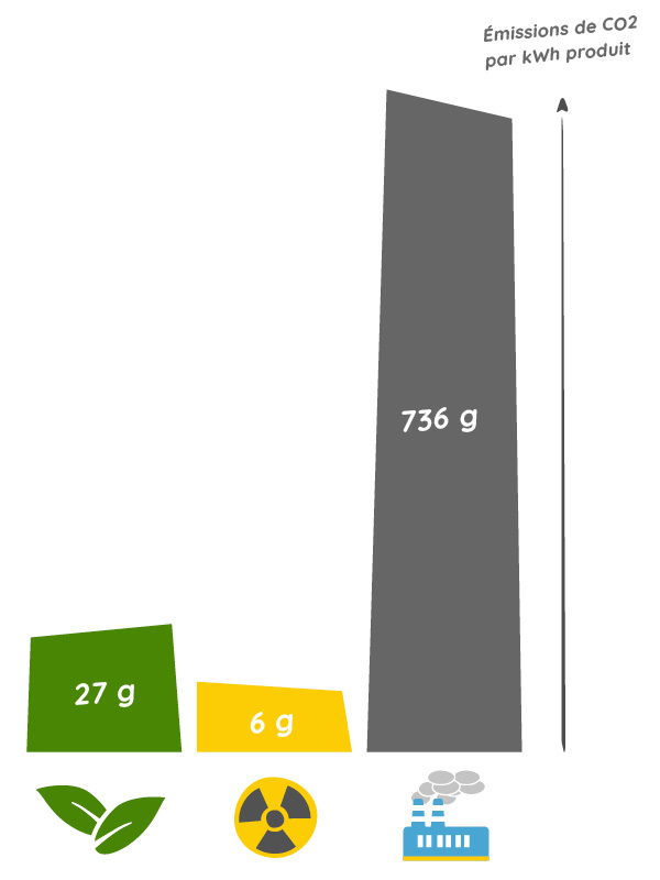 Emissions de CO2 graphique émissions CO2 énergies