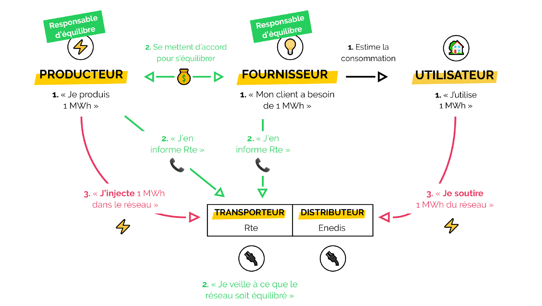 réseau électrique et responsabilité d'équilibre valorise quand l'électricité est produite