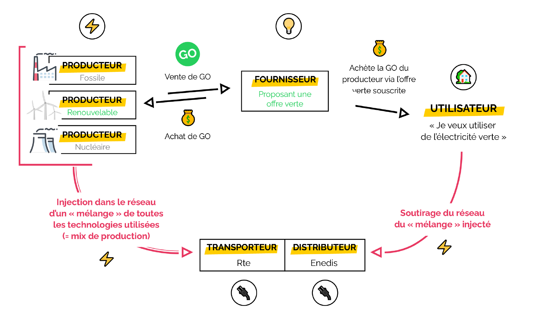 réseau électrique et garantie d'origine valorise comment l'électricité est produite