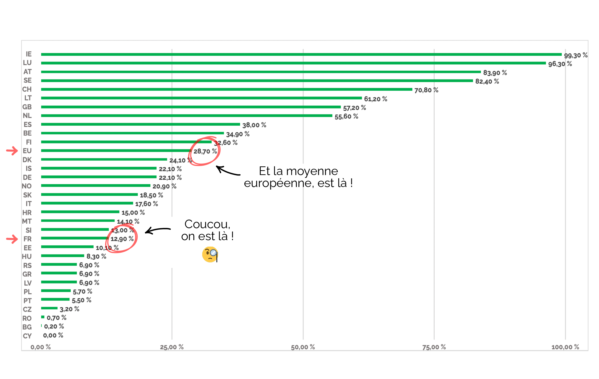 Taux de consommation volontaire d’électricité verte en Europe en 2019