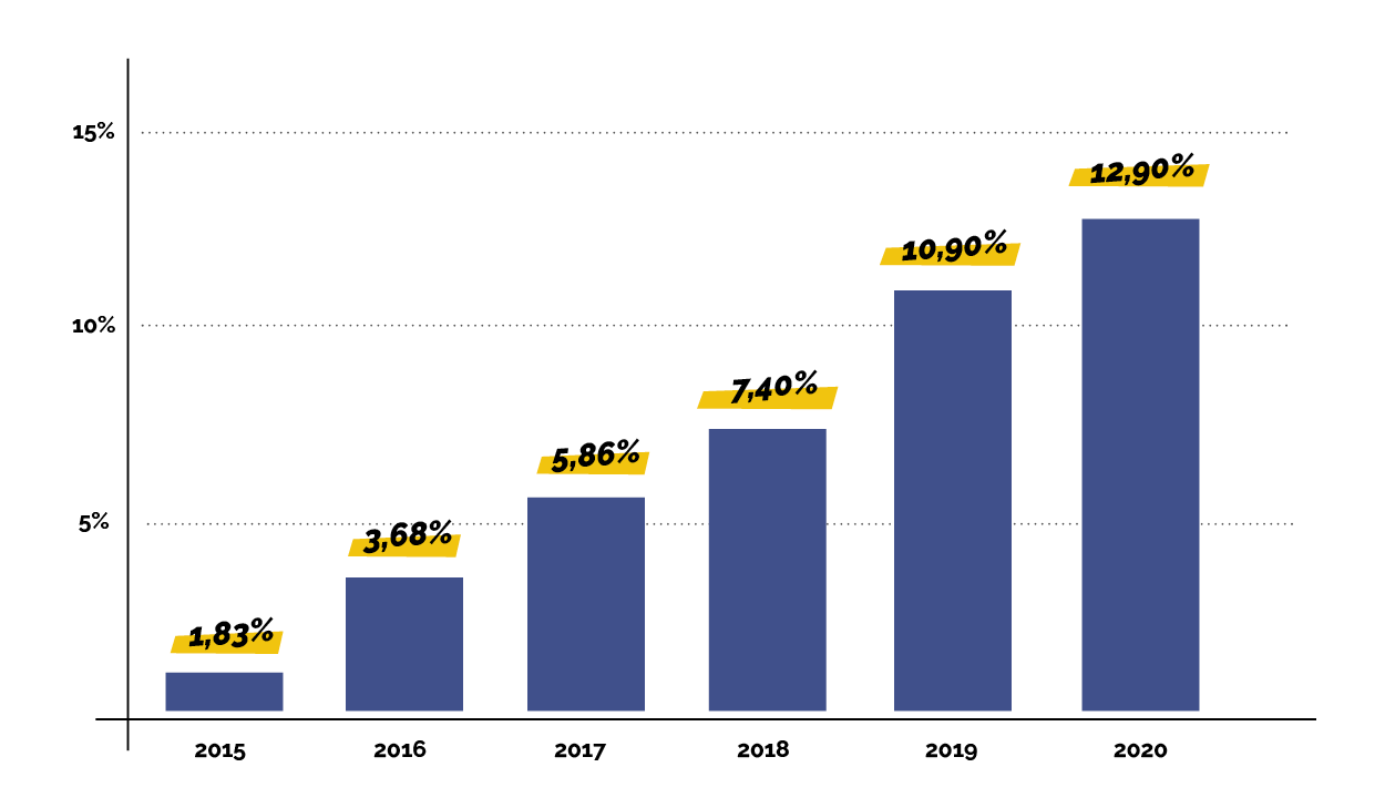 Evolution de la consommation d'électricité verte en France