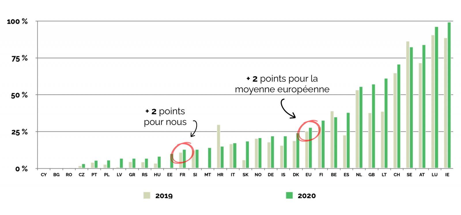 consommation d'électricité verte en Europe