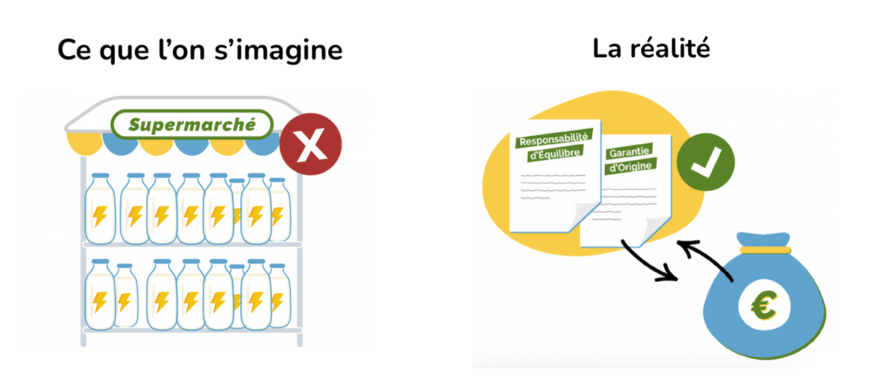 dualité réalité physique réalité marchande du marché