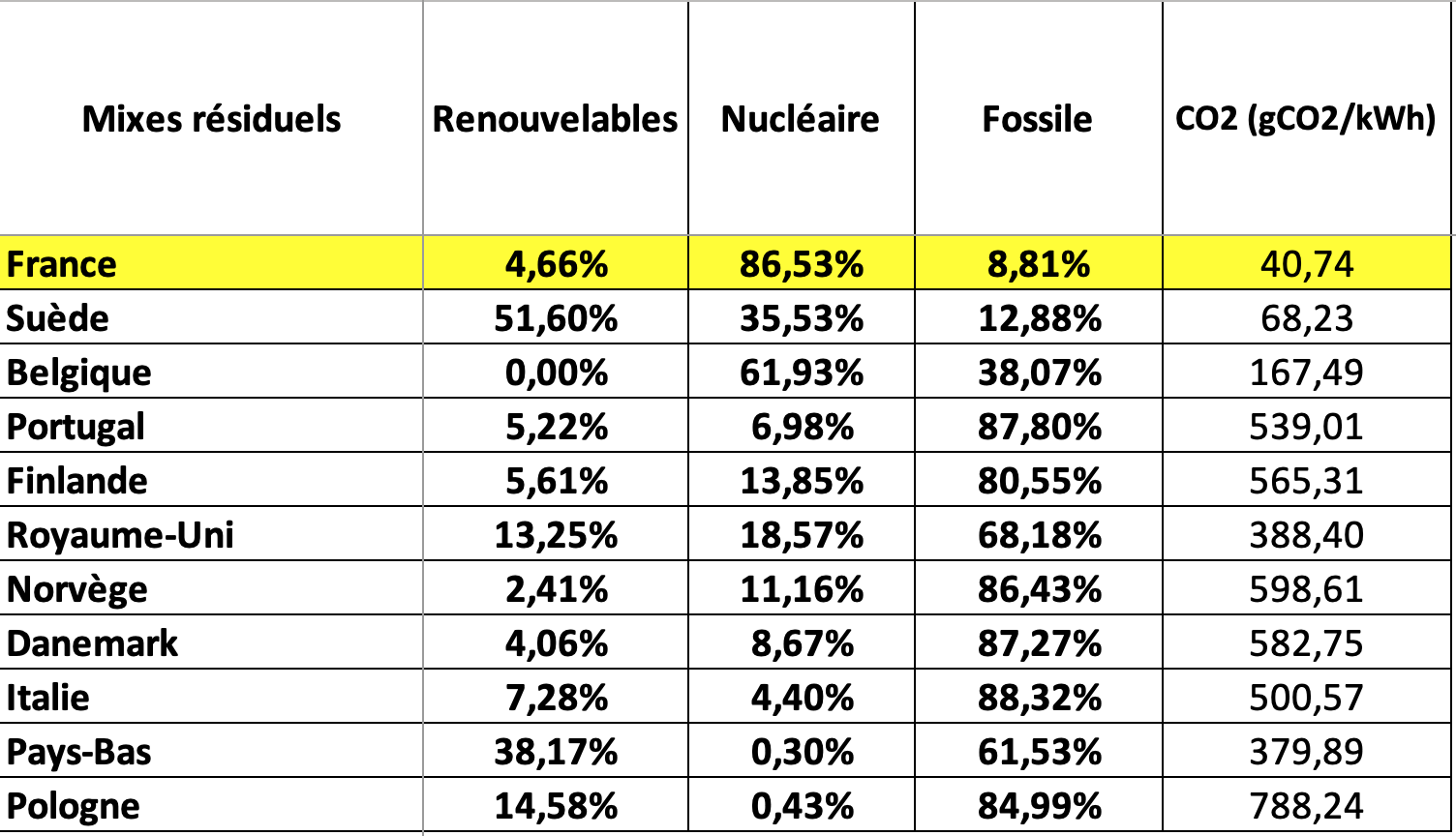 Tableau des mixes résiduels européens de l'année 2023 