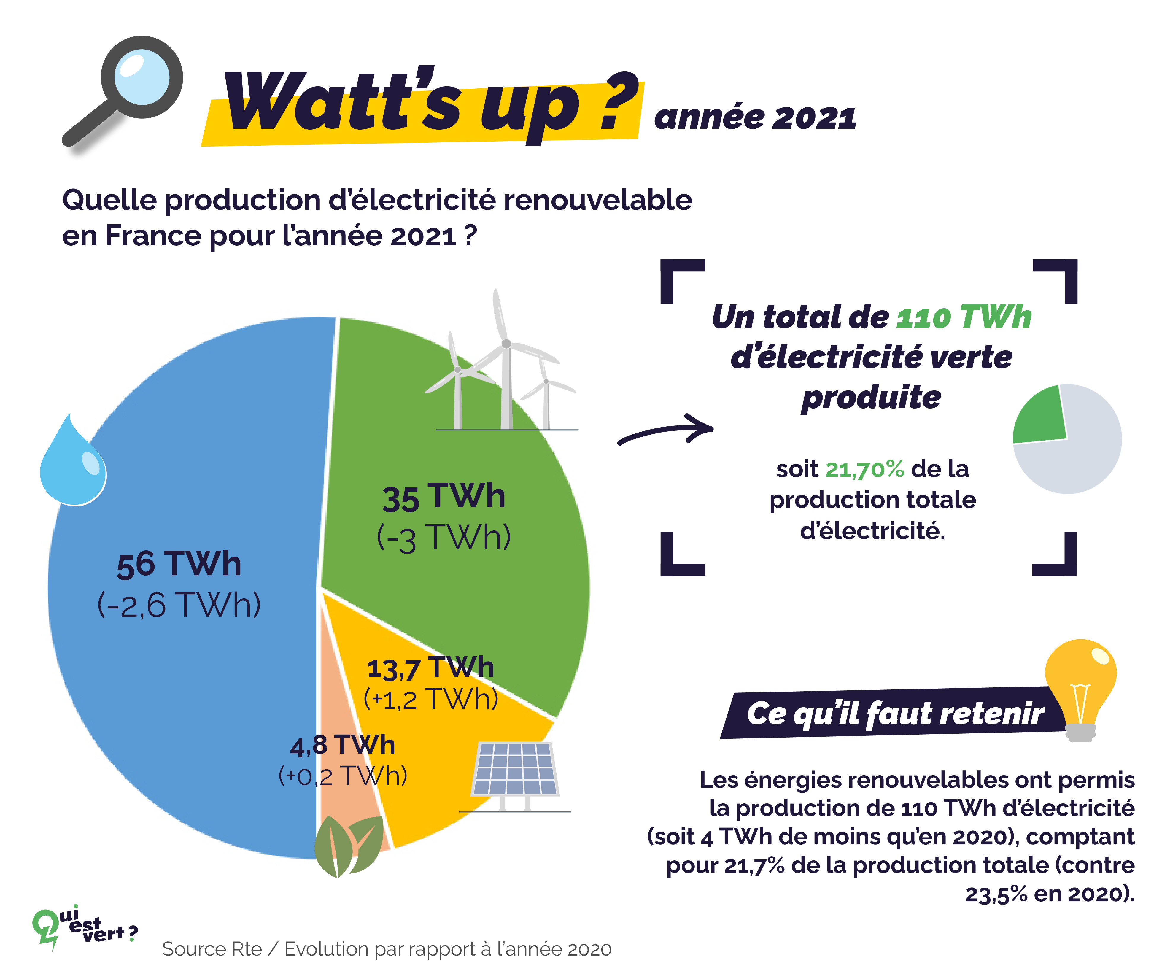 production d'électricité renouvelable par technologie en france en 2021