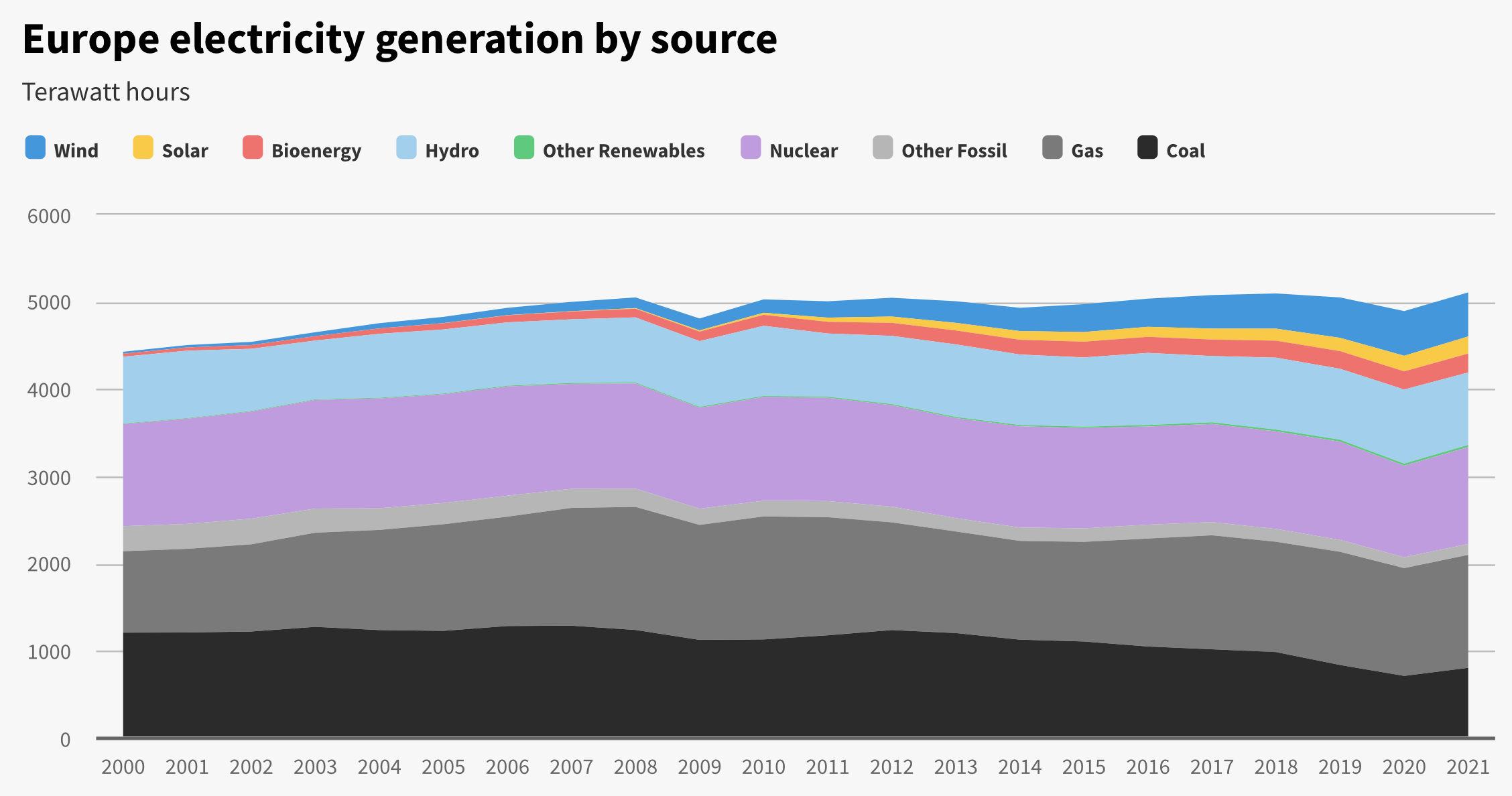 production d'électricité par source d'énergie en Europe