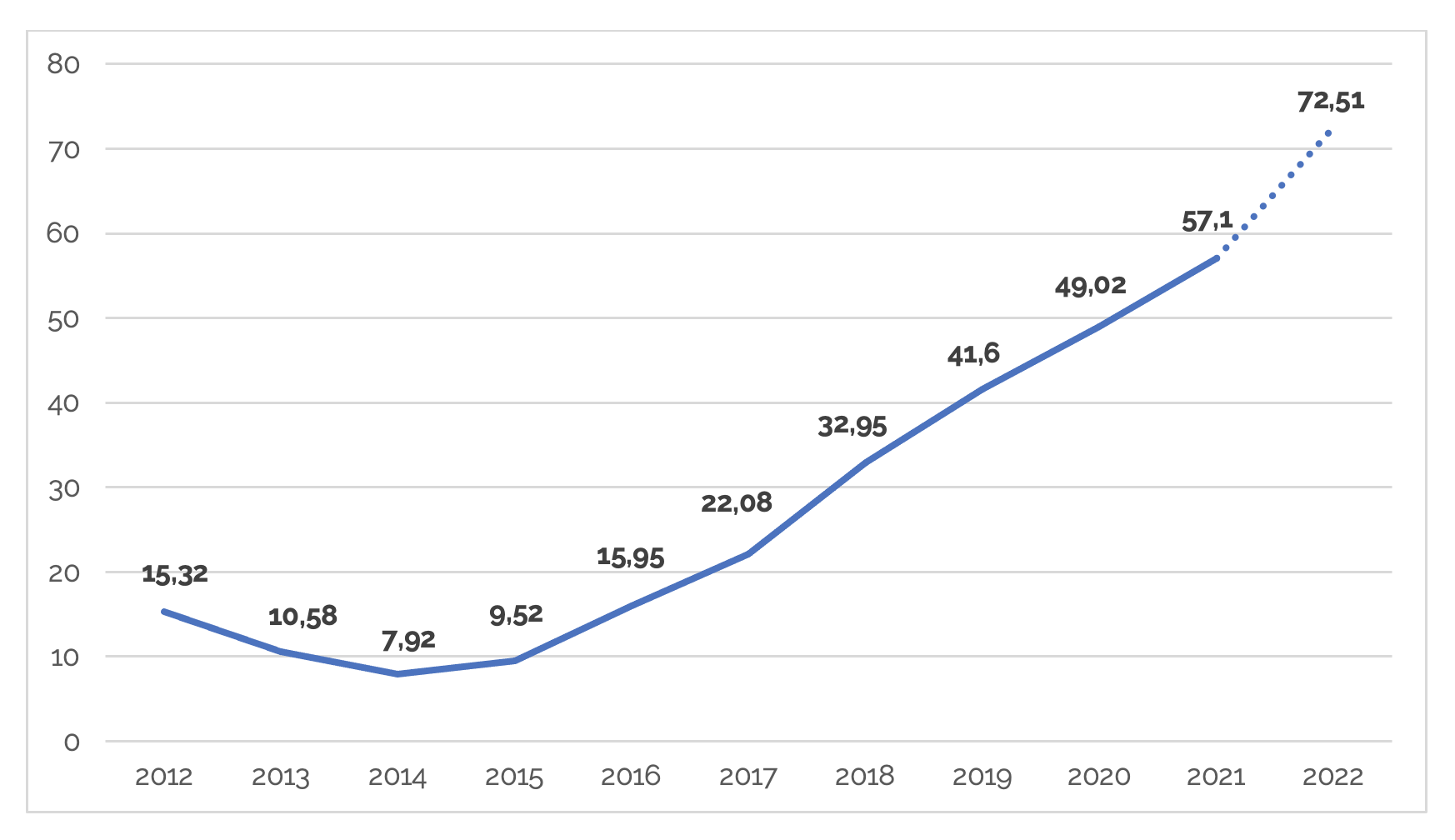 évolution consommation verte france