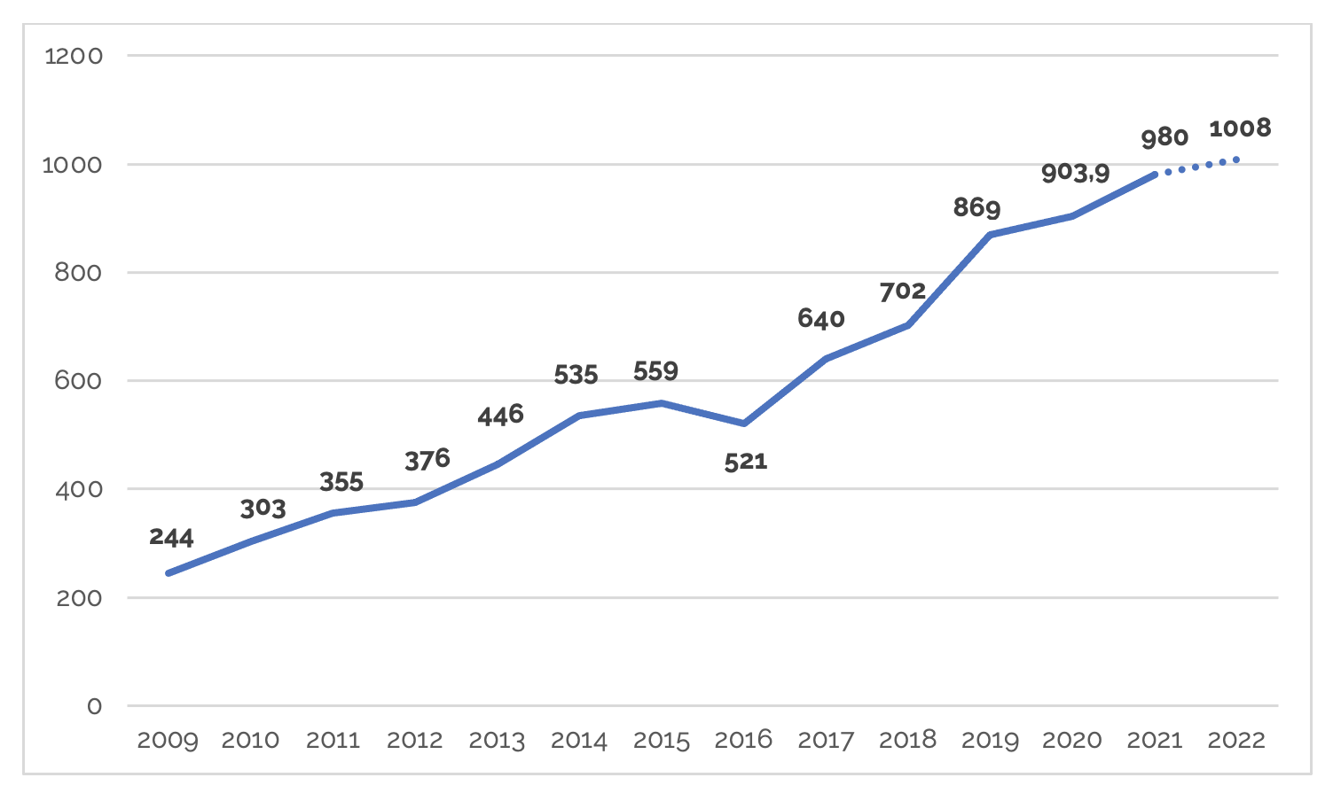 évolution consommation verte Europe