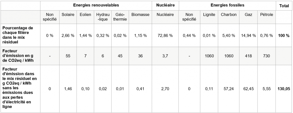 tableau mix résiduel ACV 2023