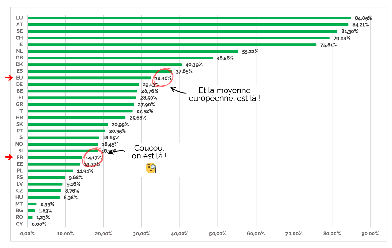 consommation volontaire d'électricité verte en Europe