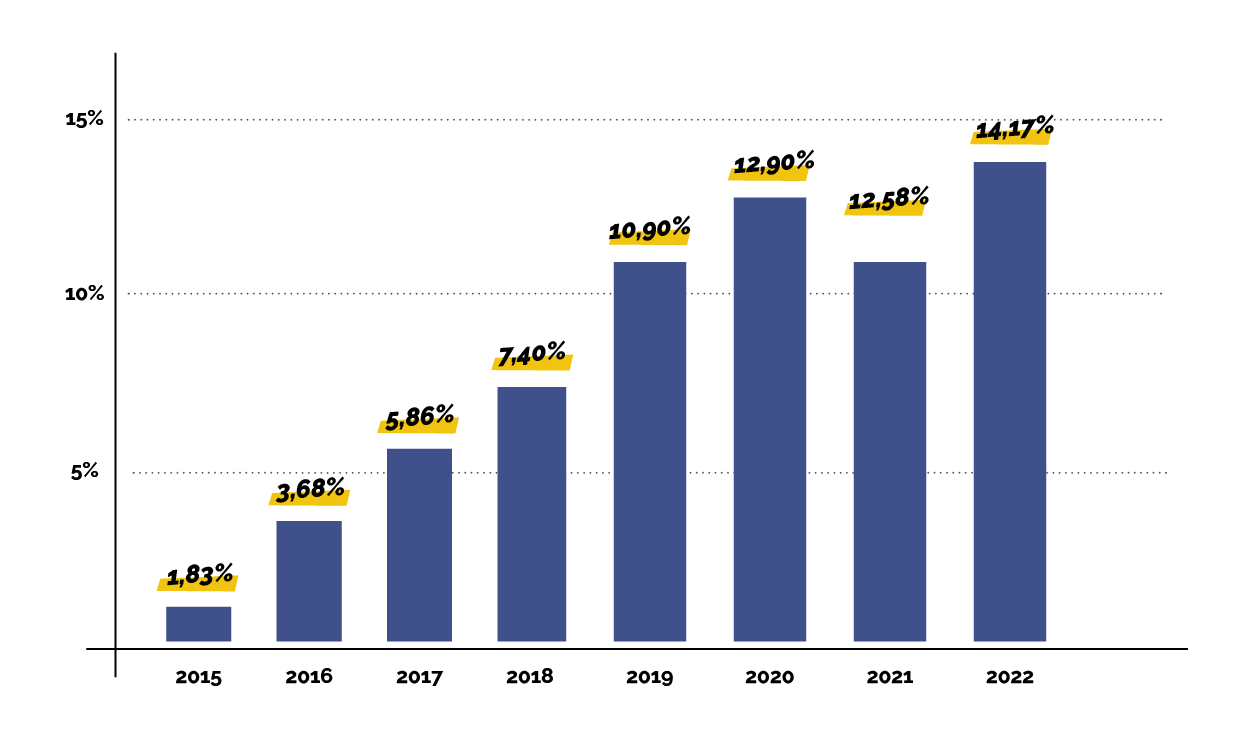 évolution consommation d'électricité verte en france