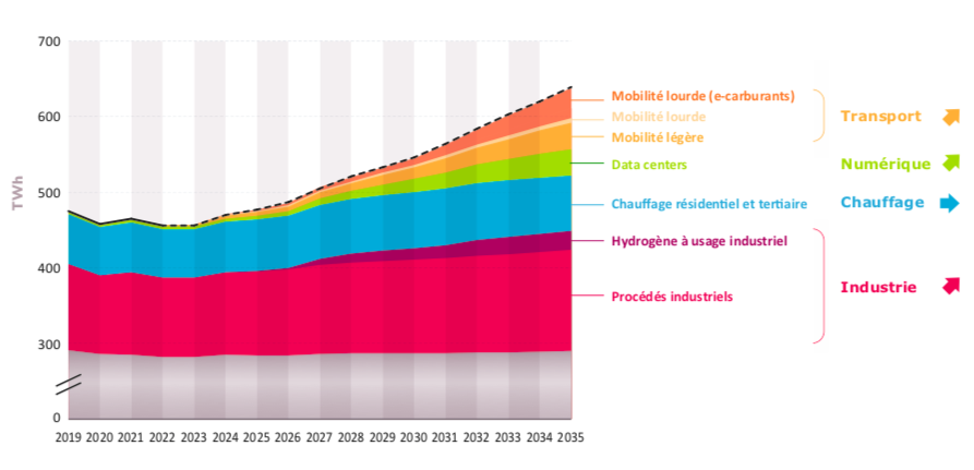 Consommation d'électricité par usages