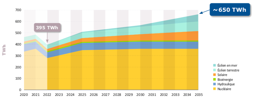 Production d'électricité décarbonée 2035