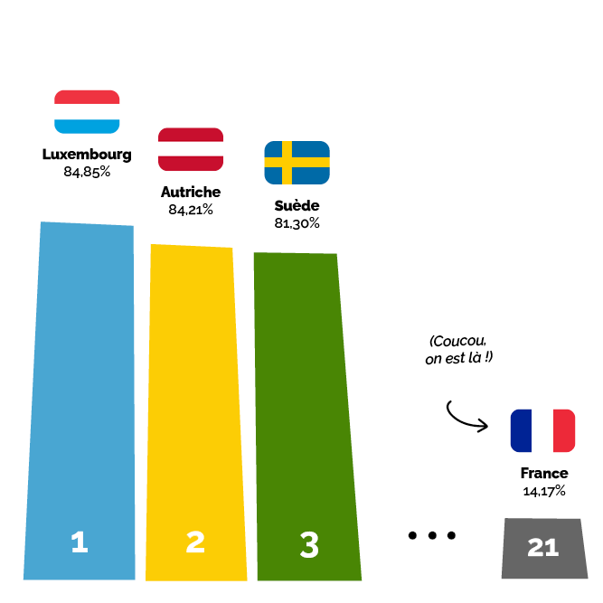 Podium consommation électricité verte pays européens