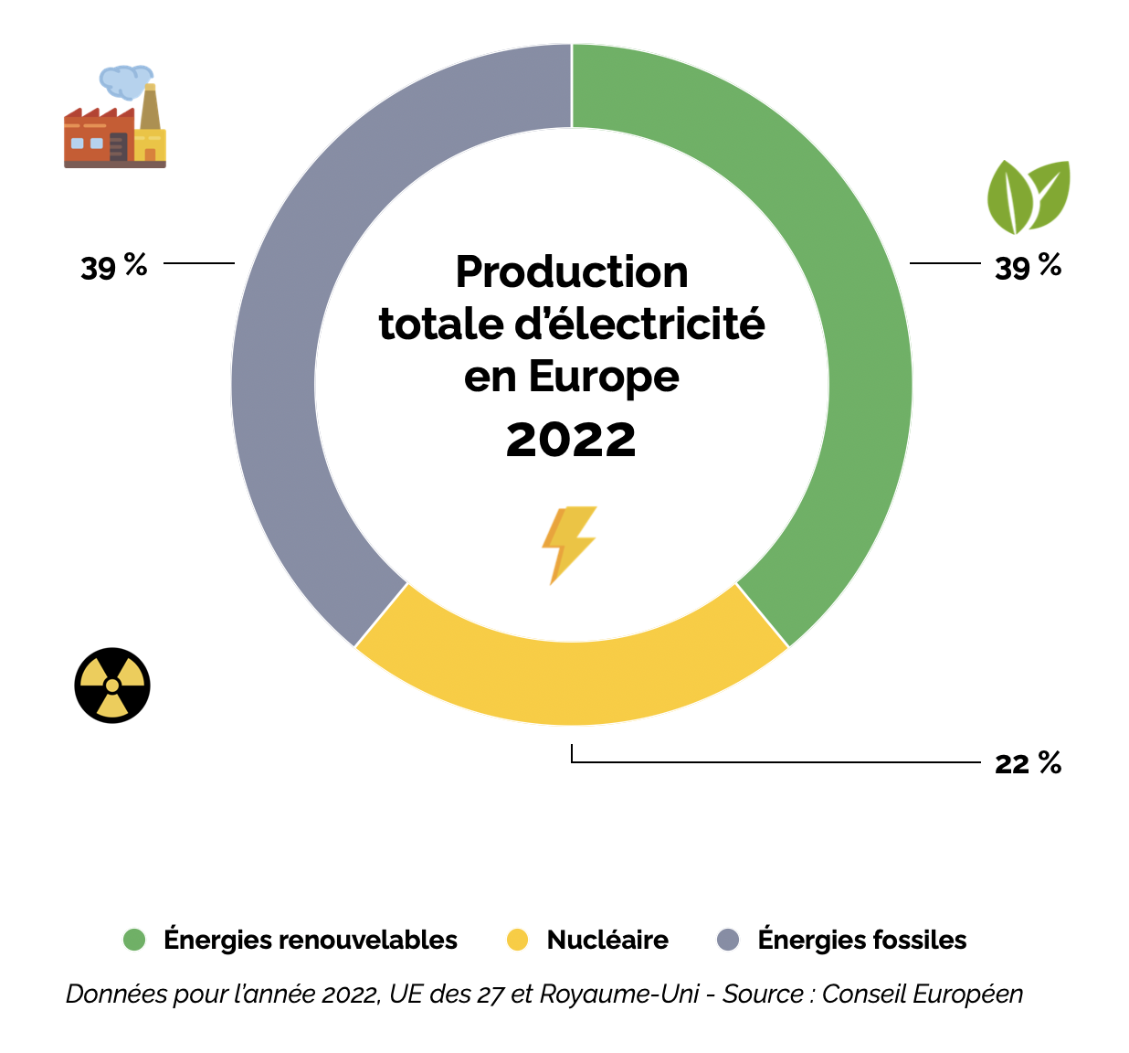 Production électricité europe Production électricité Europe
