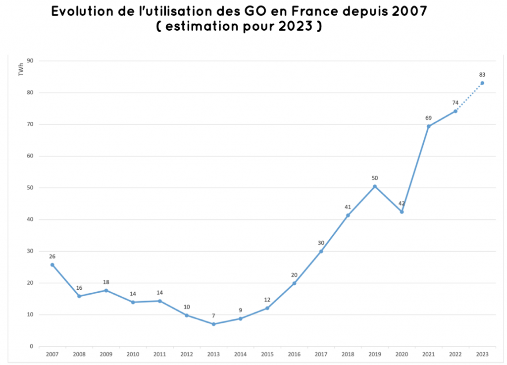 Schéma consommation de garanties d'origine en France