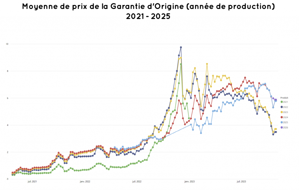 Schéma de l'évolution des prix de la garantie d'origige