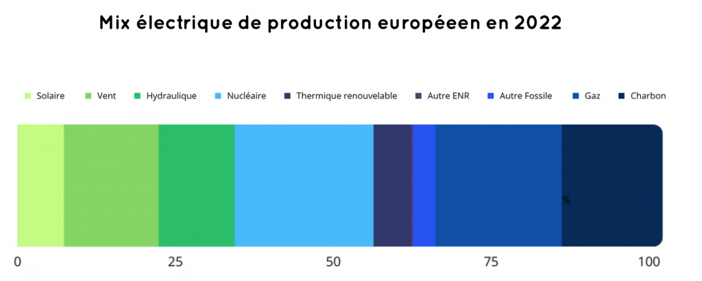 Schéma mix européen électrique 2022